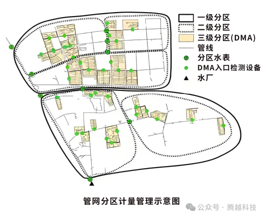 管網分區(qū)計量管理示意圖